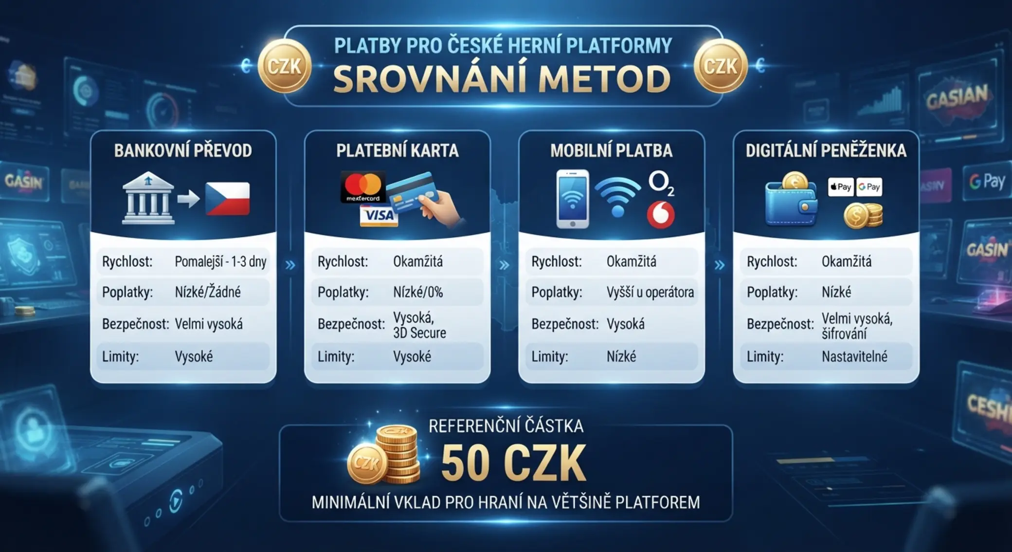 Srovnání platebních metod a minimálních vkladů kolem 50 Kč